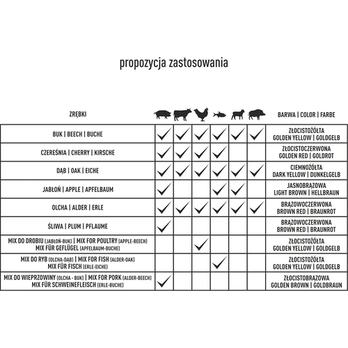 Chips de madeira para fumagem/grelhar, faia, 450 g, classe 10 - 11